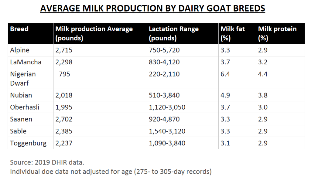 Comparison of Milk Production by Goat Breeds